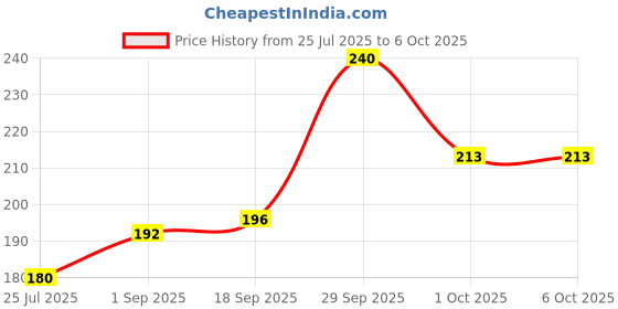 myntra.com ELLE 18 Set Of 2 Lasting Glow Foundation 27ml Each - Pearl 01 elle 18 Price History Graph from 25 Jul 2025 to 6 Oct 2025