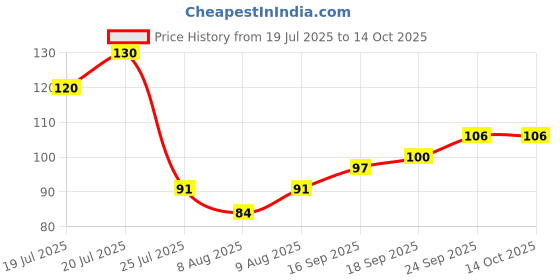 myntra.com ELLE 18 Set of 2 Nail Pops Nail Polish 5 ml each - Lavender 08 elle 18 Price History Graph from 19 Jul 2025 to 13 Oct 2025
