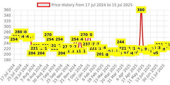 myntra.com ELLE 18 Set of 3 Color Pop Matte Lip Color elle 18 Price History Graph from 17 Jul 2024 to 15 Jul 2025