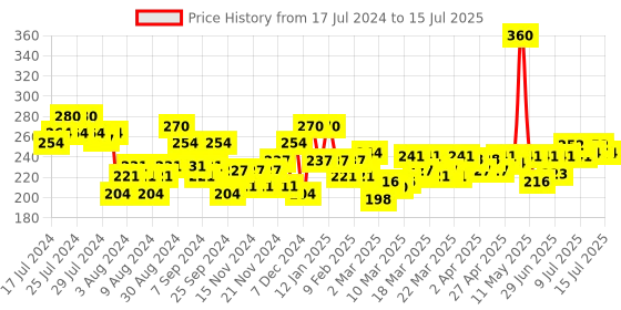 myntra.com ELLE 18 Set of 3 Color Pop Matte Lip Color elle 18 Price History Graph from 17 Jul 2024 to 15 Jul 2025