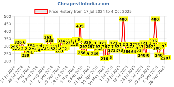 myntra.com ELLE 18 Set of 3 LIT Liquid Lip Color - 5.6ml each elle 18 Price History Graph from 17 Jul 2024 to 4 Oct 2025