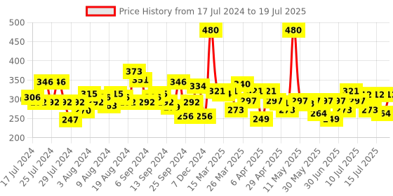 myntra.com ELLE 18 Set of 3 LIT Liquid Lip Color - 5.6ml each elle 18 Price History Graph from 17 Jul 2024 to 15 Jul 2025