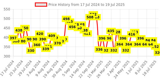 myntra.com ELLE 18 Set of 4 One Stroke Matte Long-Lasting Liquid Lip Color - 5.6ml each elle 18 Price History Graph from 17 Jul 2024 to 15 Jul 2025