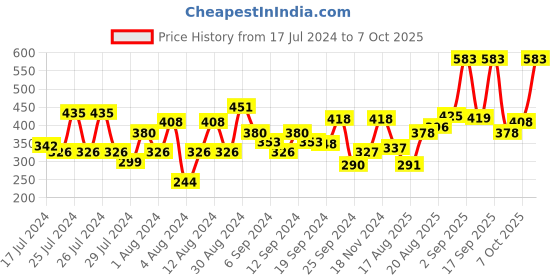 myntra.com ELLE 18 Set of Get Even CC Cream & Liquid Lip Color with Blush Bomb & Eye Drama Kajal elle 18 Price History Graph from 17 Jul 2024 to 7 Oct 2025