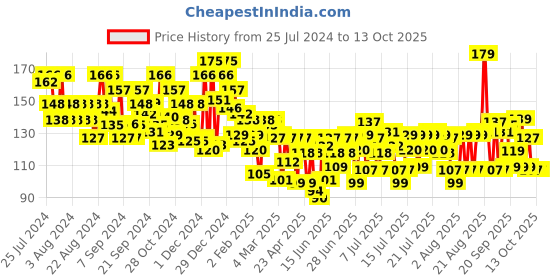 myntra.com ELLE 18 Shimmer Lightweight Blush Bomb 9ml - Coral 01 elle 18 Price History Graph from 25 Jul 2024 to 13 Oct 2025