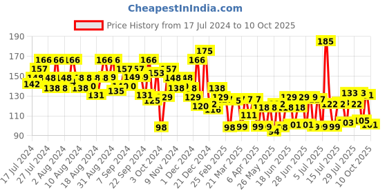 myntra.com ELLE 18 Shimmer Lightweight Blush Bomb 9ml - Red 03 elle 18 Price History Graph from 17 Jul 2024 to 10 Oct 2025