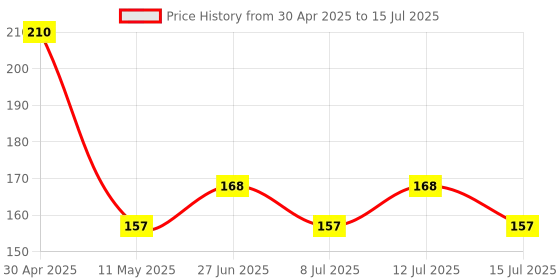 myntra.com ELLE 18 Sooo Set Long Lasting Make Up Setting Spray with Niacinamide - 60 ml elle 18 Price History Graph from 30 Apr 2025 to 15 Jul 2025