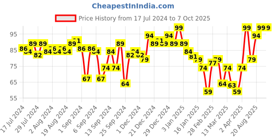 myntra.com ELLE 18 SPF 15 Get Even CC Cream with Niacinamide - 18 g elle 18 Price History Graph from 17 Jul 2024 to 5 Oct 2025