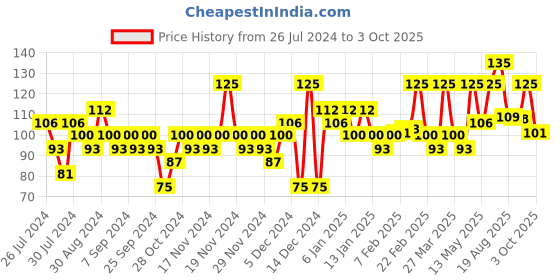 myntra.com ELLE 18 TLC Hydrating SPF15 Lippie - Bubblegum elle 18 Price History Graph from 26 Jul 2024 to 3 Oct 2025