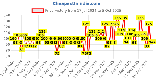 myntra.com ELLE 18 TLC Hydrating SPF15 Lippie - Orange elle 18 Price History Graph from 17 Jul 2024 to 5 Oct 2025