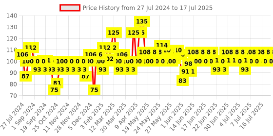 myntra.com ELLE 18 TLC Hydrating SPF15 Lippie - Raspberry elle 18 Price History Graph from 27 Jul 2024 to 17 Jul 2025