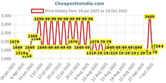 myntra.com ELLE A-Line Dress elle Price History Graph from 18 Jan 2025 to 18 Oct 2025