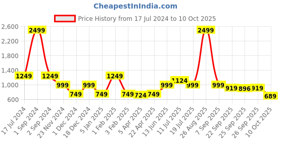 myntra.com ELLE Above Knee-Length A-Line Skirt elle Price History Graph from 17 Jul 2024 to 10 Oct 2025