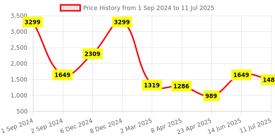 myntra.com ELLE Abstract Printed Pullover elle Price History Graph from 1 Sep 2024 to 11 Jul 2025