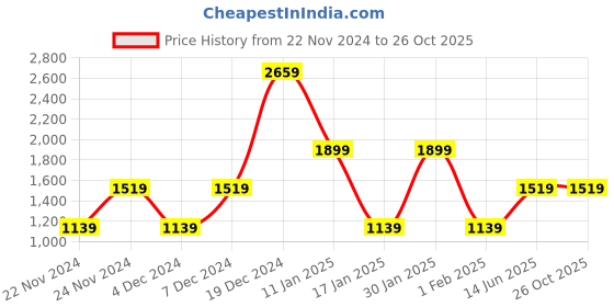 myntra.com ELLE Abstract Printed Round Neck A-Line Mini Dress elle Price History Graph from 22 Nov 2024 to 26 Oct 2025