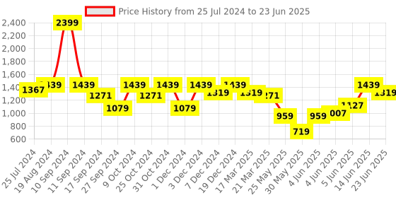 myntra.com ELLE Angle Loop Block Heels with Buckles elle Price History Graph from 25 Jul 2024 to 23 Jun 2025