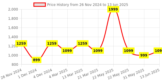 myntra.com ELLE Ankle Loop Block Heels elle Price History Graph from 26 Nov 2024 to 13 Jun 2025