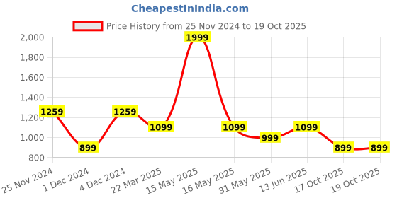 myntra.com ELLE Ankle Loop Block Heels elle Price History Graph from 25 Nov 2024 to 18 Oct 2025