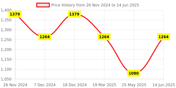 myntra.com ELLE Ankle Loop Block Heels Sandals elle Price History Graph from 26 Nov 2024 to 14 Jun 2025
