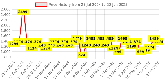 myntra.com ELLE Ankle Loop Square Toe Slim Heels With Buckles elle Price History Graph from 25 Jul 2024 to 22 Jun 2025