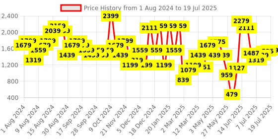 myntra.com ELLE Ankle Loop Wedge Heel elle Price History Graph from 1 Aug 2024 to 13 Jul 2025