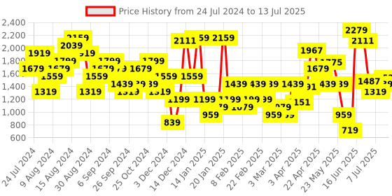 myntra.com ELLE Ankle Loop Wedge Heel elle Price History Graph from 24 Jul 2024 to 13 Jul 2025