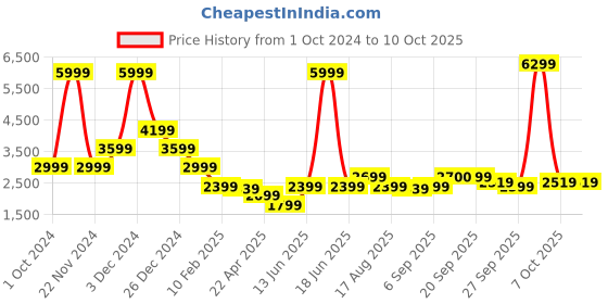 myntra.com ELLE Basic Jumpsuit elle Price History Graph from 1 Oct 2024 to 9 Oct 2025