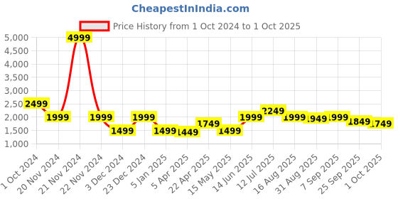 myntra.com ELLE Basic Jumpsuit elle Price History Graph from 1 Oct 2024 to 1 Oct 2025