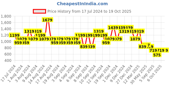 myntra.com ELLE Beige & Black Printed Block Pumps elle Price History Graph from 17 Jul 2024 to 18 Oct 2025