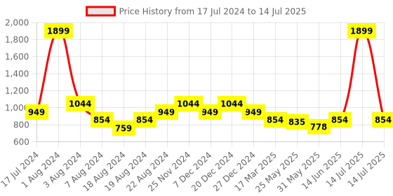 myntra.com ELLE Black & Red Colourblocked Block Heels with Glossy Finish elle Price History Graph from 17 Jul 2024 to 14 Jul 2025