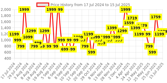 myntra.com ELLE Black & Transparent Striped Block Heels elle Price History Graph from 17 Jul 2024 to 15 Jul 2025