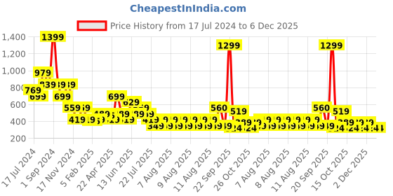 myntra.com ELLE Black & White Checked Embroidered Pure Cotton Smocked Top elle Price History Graph from 17 Jul 2024 to 6 Dec 2025
