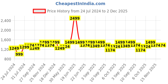 myntra.com ELLE Black Basketweave Textured Pumps elle Price History Graph from 24 Jul 2024 to 2 Dec 2025
