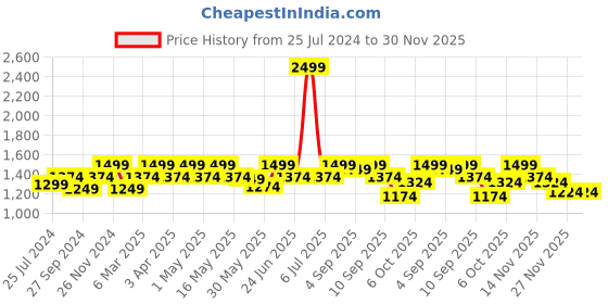 myntra.com ELLE Black Block Pumps elle Price History Graph from 25 Jul 2024 to 30 Nov 2025