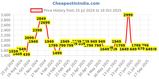 myntra.com ELLE Black Block Pumps Heels elle Price History Graph from 25 Jul 2024 to 16 Oct 2025