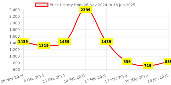 myntra.com ELLE Black Block Pumps with Bows elle Price History Graph from 26 Nov 2024 to 13 Jun 2025