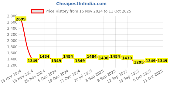 myntra.com ELLE Black Block with Buckles elle Price History Graph from 15 Nov 2024 to 10 Oct 2025