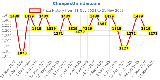 myntra.com ELLE Black Embellished Party Stiletto Mules elle Price History Graph from 21 Nov 2024 to 20 Nov 2025