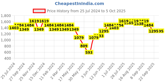 myntra.com ELLE Black Peep Toes Block  Heels elle Price History Graph from 25 Jul 2024 to 4 Oct 2025