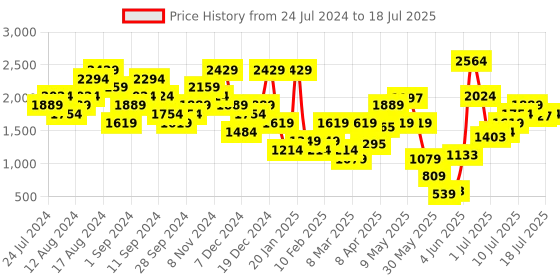 myntra.com ELLE Black Printed Block Pumps with Buckles elle Price History Graph from 24 Jul 2024 to 12 Jul 2025