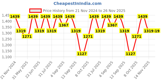 myntra.com ELLE Black Printed Party Kitten Pumps elle Price History Graph from 21 Nov 2024 to 26 Nov 2025