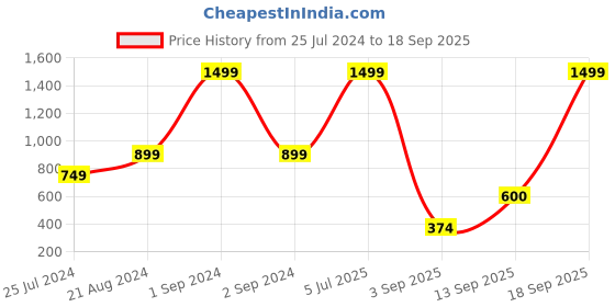 myntra.com ELLE Black Regular Top elle Price History Graph from 25 Jul 2024 to 18 Sep 2025