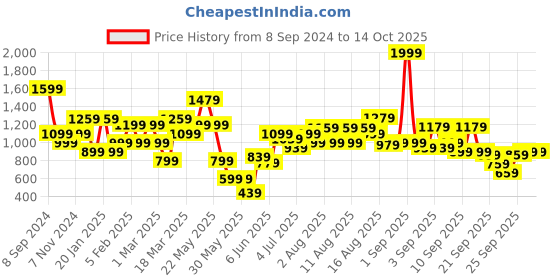 myntra.com ELLE Black Solid Block Heels elle Price History Graph from 8 Sep 2024 to 13 Oct 2025