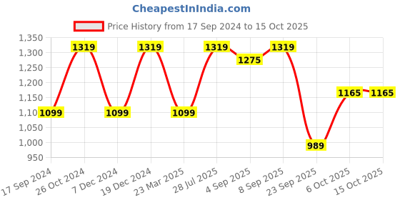 myntra.com ELLE Black Solid Block Heels elle Price History Graph from 17 Sep 2024 to 15 Oct 2025