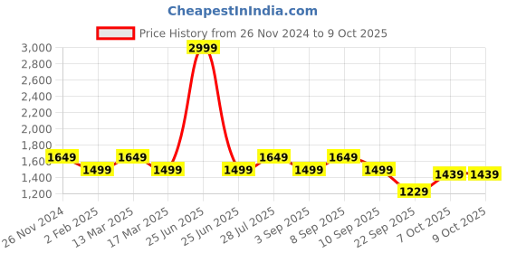 myntra.com ELLE Black Solid Block Heels elle Price History Graph from 26 Nov 2024 to 9 Oct 2025