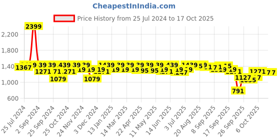 myntra.com ELLE Black Solid Block Pumps elle Price History Graph from 25 Jul 2024 to 16 Oct 2025