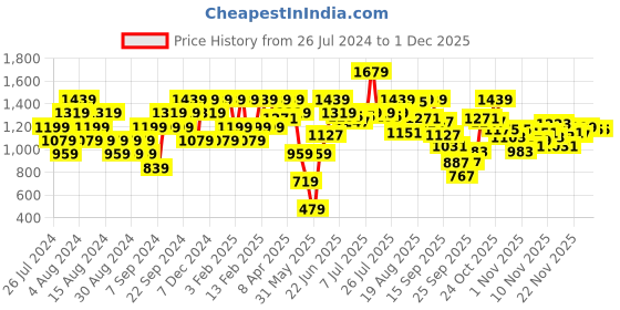 myntra.com ELLE Black Solid Peep Toes elle Price History Graph from 26 Jul 2024 to 29 Nov 2025