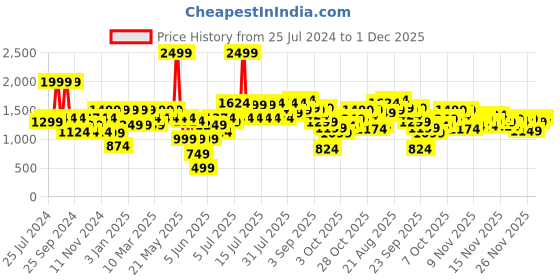 myntra.com ELLE Black Textured Work Kitten Pumps with Buckles elle Price History Graph from 25 Jul 2024 to 30 Nov 2025