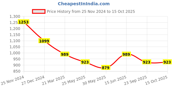 myntra.com ELLE Black Woven Design Block Heels elle Price History Graph from 25 Nov 2024 to 15 Oct 2025