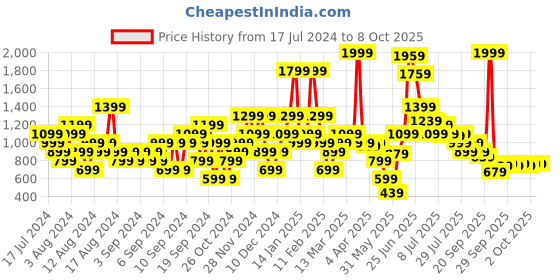 myntra.com ELLE Block Closed Back Pumps elle Price History Graph from 17 Jul 2024 to 7 Oct 2025
